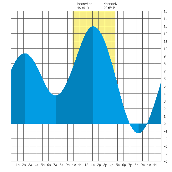 Andreon Bay tide chart for Wednesday, January 10, 2024