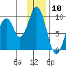 Andreon Bay tide chart for Wednesday, January 10, 2024