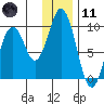 Andreon Bay tide chart for Thursday, January 11, 2024
