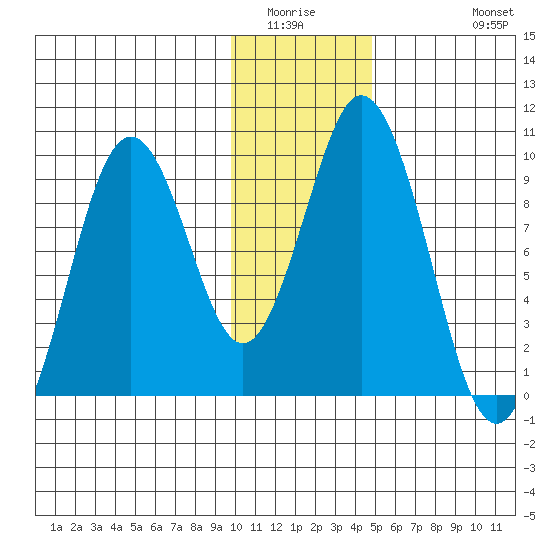 Andreon Bay tide chart for Sunday, January 14, 2024