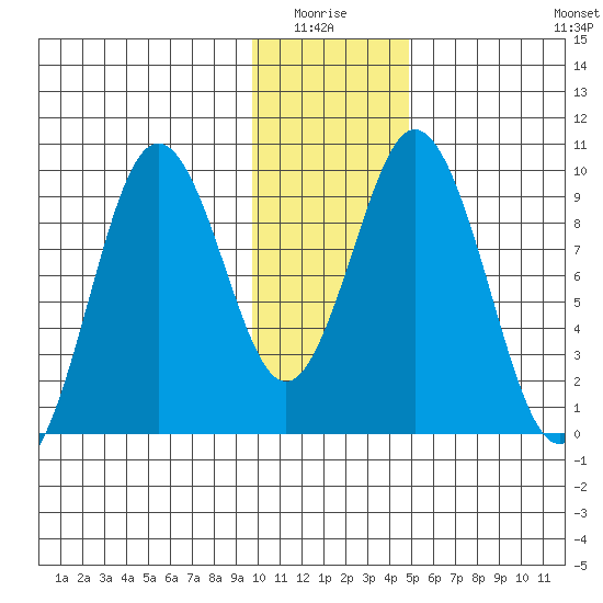 Andreon Bay tide chart for Monday, January 15, 2024