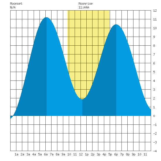 Andreon Bay tide chart for Tuesday, January 16, 2024