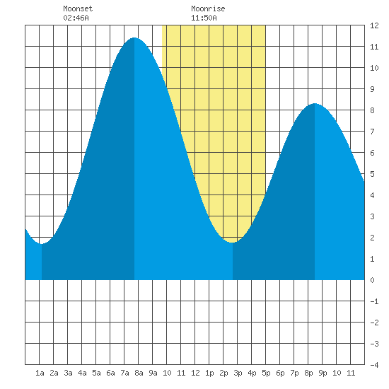 Andreon Bay tide chart for Thursday, January 18, 2024