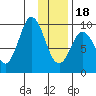 Andreon Bay tide chart for Thursday, January 18, 2024