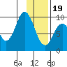 Andreon Bay tide chart for Friday, January 19, 2024