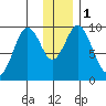Andreon Bay tide chart for Monday, January 1, 2024