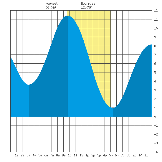 Andreon Bay tide chart for Saturday, January 20, 2024