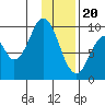 Andreon Bay tide chart for Saturday, January 20, 2024