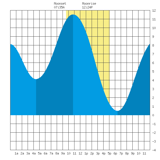 Andreon Bay tide chart for Sunday, January 21, 2024