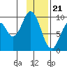 Andreon Bay tide chart for Sunday, January 21, 2024