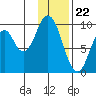 Andreon Bay tide chart for Monday, January 22, 2024