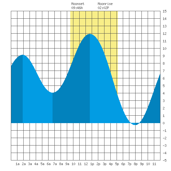 Andreon Bay tide chart for Tuesday, January 23, 2024