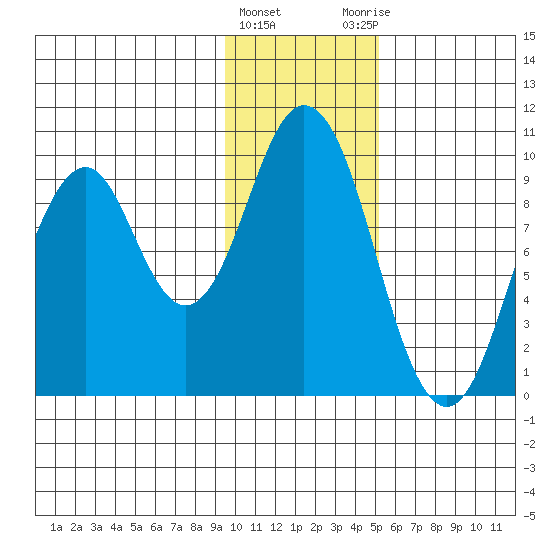 Andreon Bay tide chart for Wednesday, January 24, 2024
