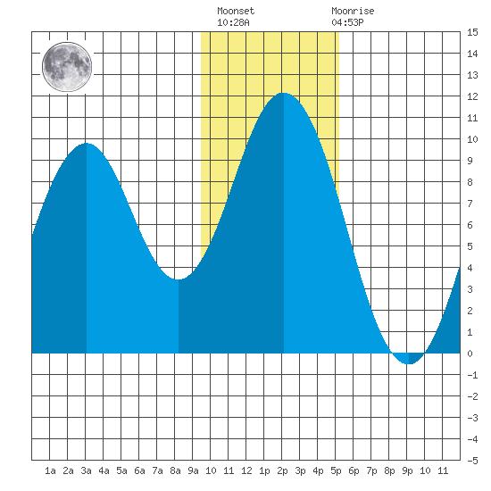 Andreon Bay tide chart for Thursday, January 25, 2024