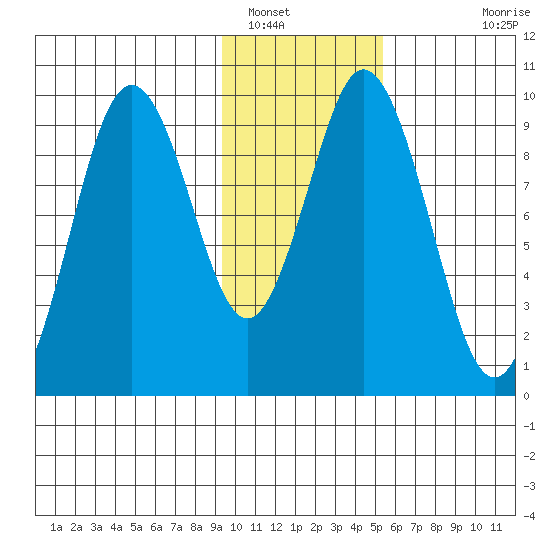 Andreon Bay tide chart for Monday, January 29, 2024