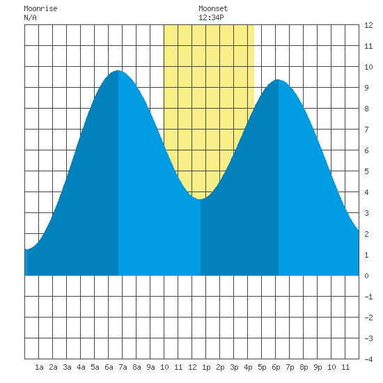Andreon Bay tide chart for Tuesday, January 2, 2024