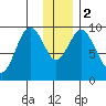 Andreon Bay tide chart for Tuesday, January 2, 2024