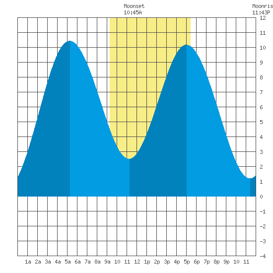 Andreon Bay tide chart for Tuesday, January 30, 2024