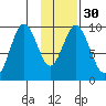 Andreon Bay tide chart for Tuesday, January 30, 2024