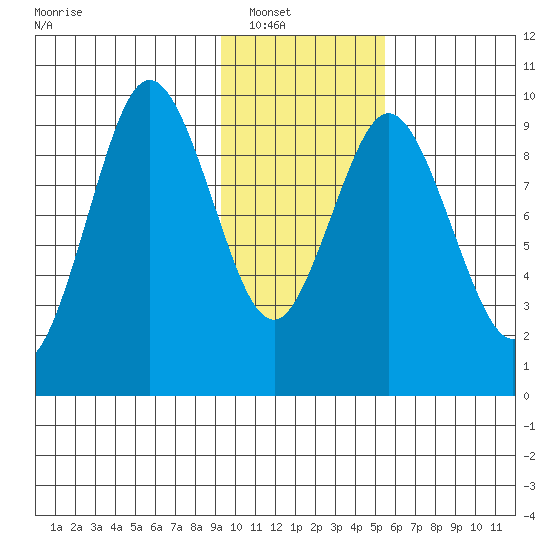 Andreon Bay tide chart for Wednesday, January 31, 2024