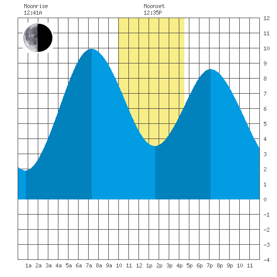 Andreon Bay tide chart for Wednesday, January 3, 2024