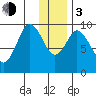 Andreon Bay tide chart for Wednesday, January 3, 2024
