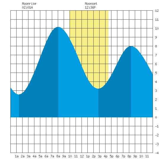 Andreon Bay tide chart for Thursday, January 4, 2024