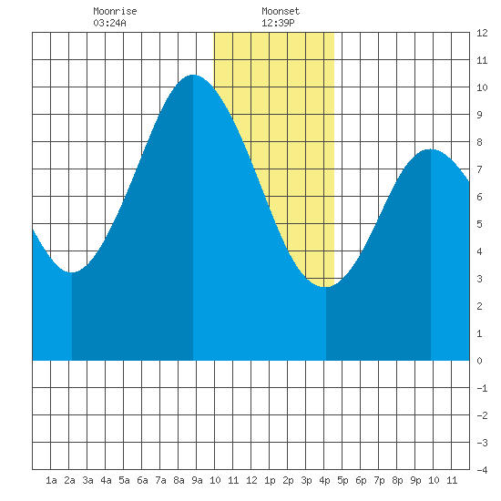 Andreon Bay tide chart for Friday, January 5, 2024