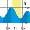 Andreon Bay tide chart for Friday, January 5, 2024