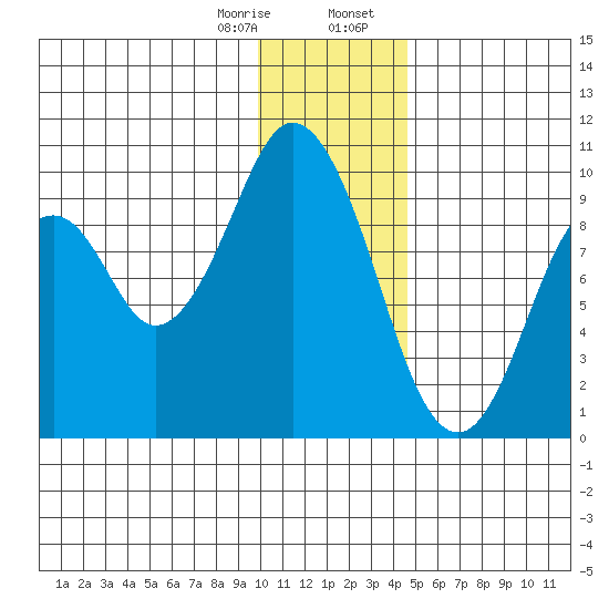 Andreon Bay tide chart for Monday, January 8, 2024