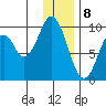 Andreon Bay tide chart for Monday, January 8, 2024
