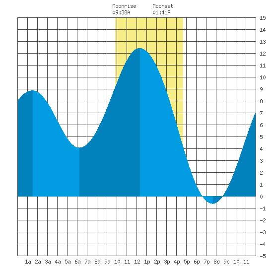 Andreon Bay tide chart for Tuesday, January 9, 2024