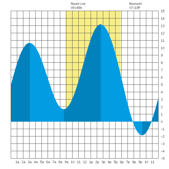 Andreon Bay tide chart for Saturday, February 10, 2024