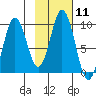 Andreon Bay tide chart for Sunday, February 11, 2024