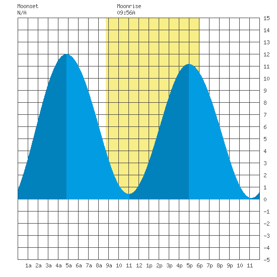 Andreon Bay tide chart for Tuesday, February 13, 2024
