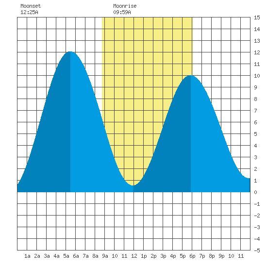 Andreon Bay tide chart for Wednesday, February 14, 2024