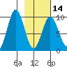 Andreon Bay tide chart for Wednesday, February 14, 2024