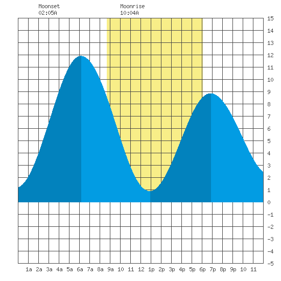 Andreon Bay tide chart for Thursday, February 15, 2024