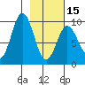Andreon Bay tide chart for Thursday, February 15, 2024
