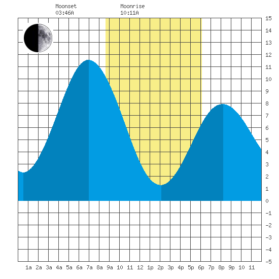 Andreon Bay tide chart for Friday, February 16, 2024