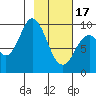 Andreon Bay tide chart for Saturday, February 17, 2024