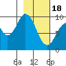 Andreon Bay tide chart for Sunday, February 18, 2024
