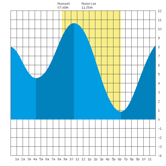 Andreon Bay tide chart for Monday, February 19, 2024