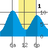 Andreon Bay tide chart for Thursday, February 1, 2024