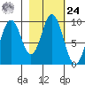 Andreon Bay tide chart for Saturday, February 24, 2024