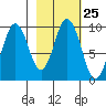 Andreon Bay tide chart for Sunday, February 25, 2024