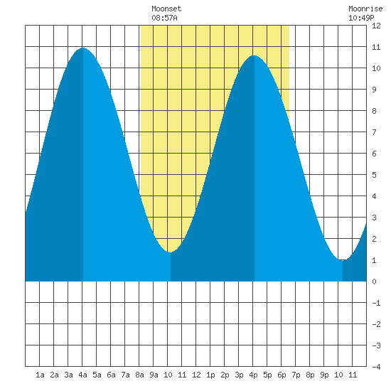 Andreon Bay tide chart for Tuesday, February 27, 2024