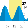 Andreon Bay tide chart for Tuesday, February 27, 2024