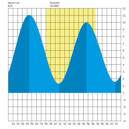 Andreon Bay tide chart for Wednesday, February 28, 2024
