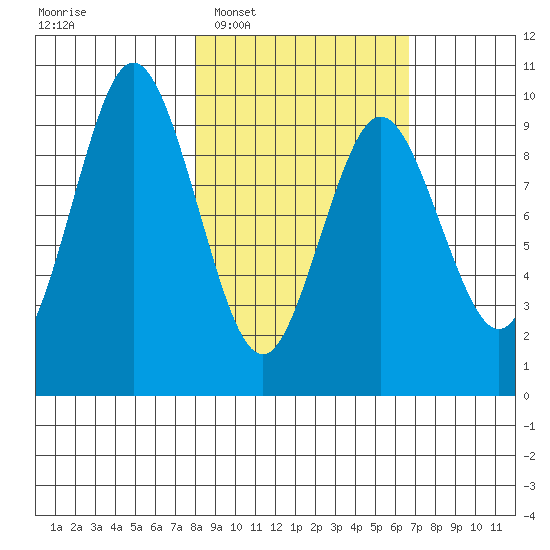 Andreon Bay tide chart for Thursday, February 29, 2024